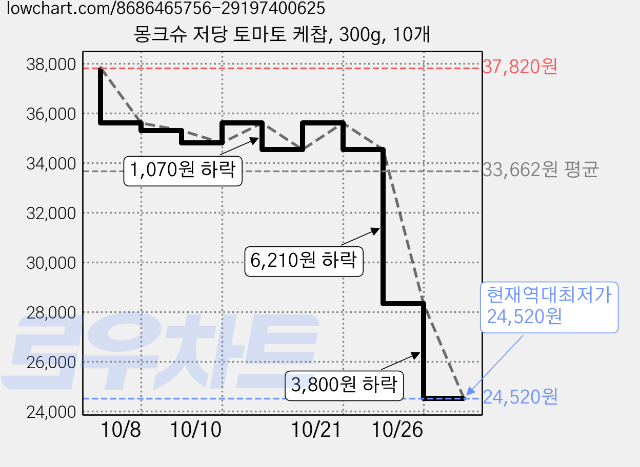 몽크슈 저당 토마토 케찹, 300g, 10개 가격 변동 차트, 현재가 24,520원, 역대최저가