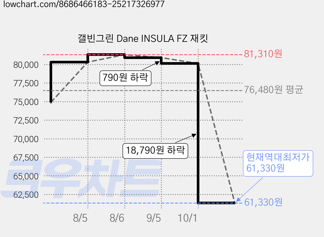 갤빈그린 Dane INSULA FZ 재킷 가격 변동 차트, 현재가 61,330원, 역대최저가