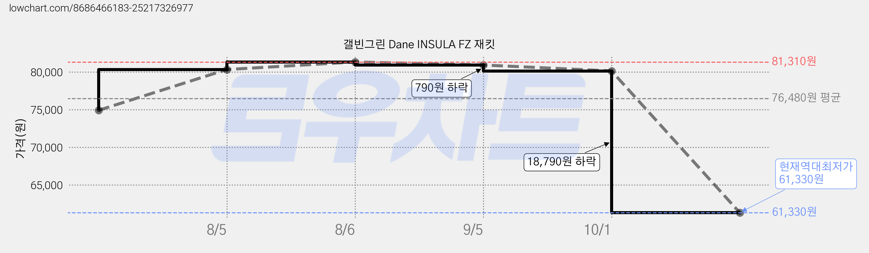갤빈그린 Dane INSULA FZ 재킷 가격 변동 차트, 현재가 61,330원, 역대최저가