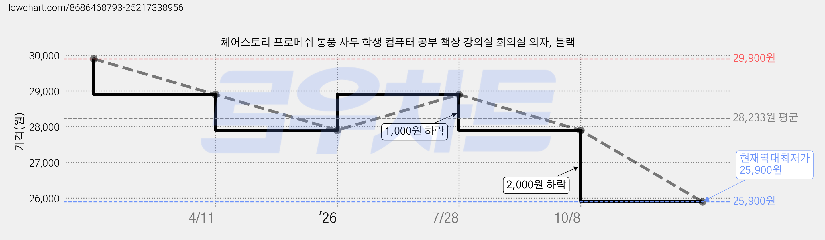 체어스토리 프로메쉬 통풍 사무 학생 컴퓨터 공부 책상 강의실 회의실 의자, 블랙 가격 변동 차트, 현재가 25,900원, 역대최저가