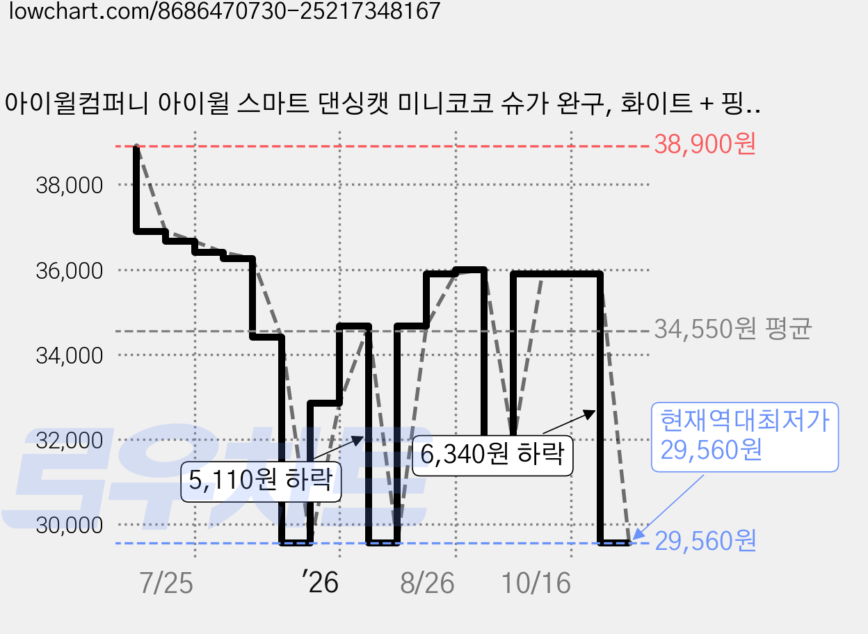 아이윌컴퍼니 아이윌 스마트 댄싱캣 미니코코 슈가 완구, 화이트 + 핑크, 1개 가격 변동 차트, 현재가 29,560원, 역대최저가