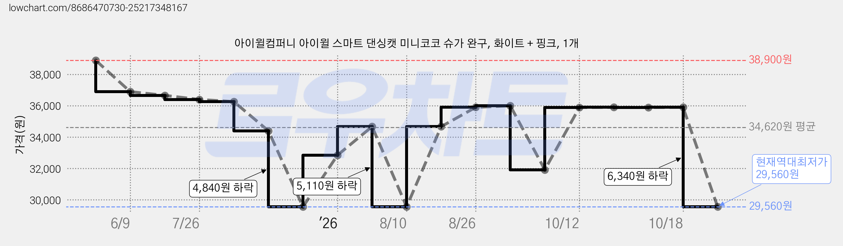 아이윌컴퍼니 아이윌 스마트 댄싱캣 미니코코 슈가 완구, 화이트 + 핑크, 1개 가격 변동 차트, 현재가 29,560원, 역대최저가