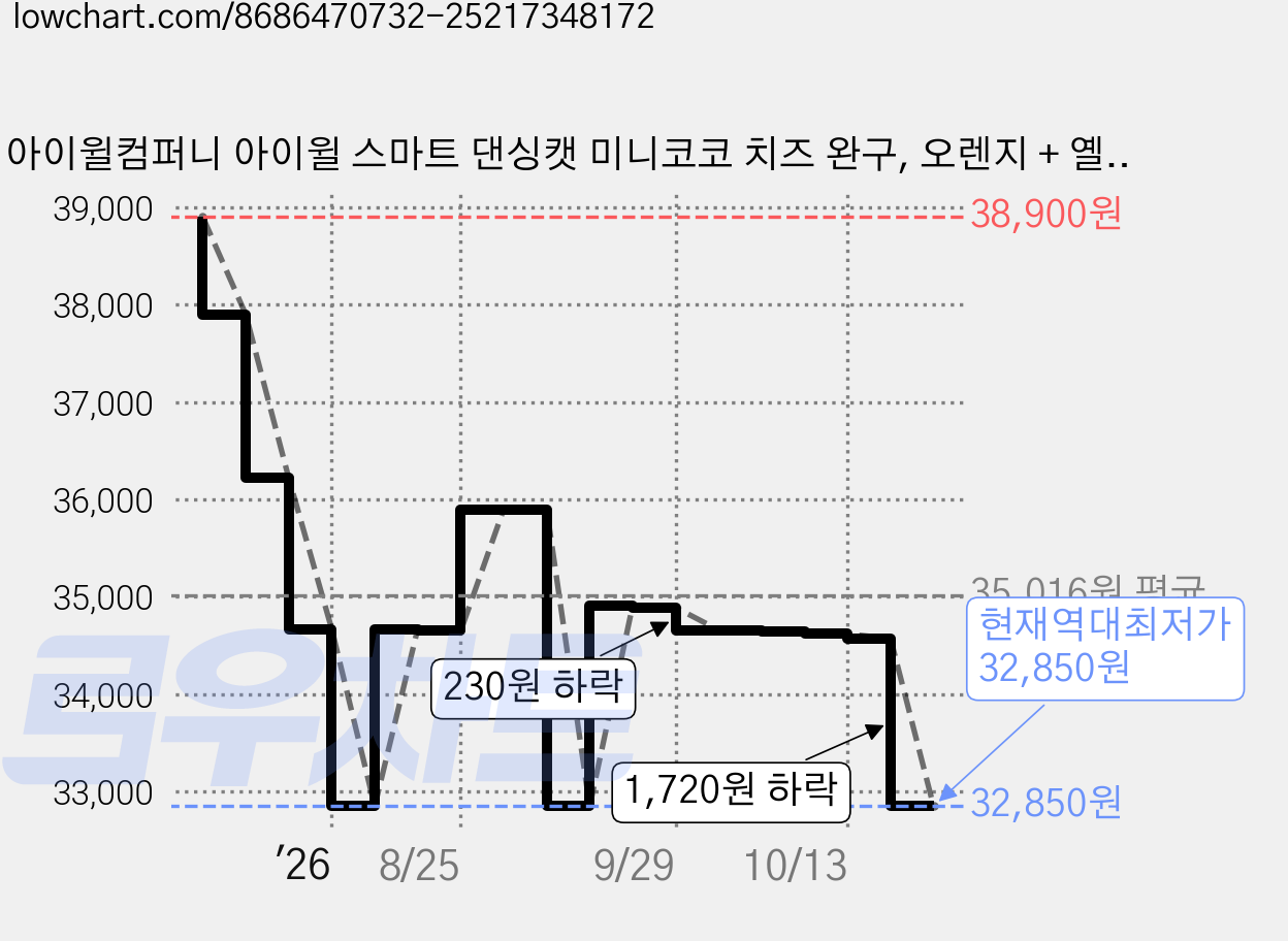아이윌컴퍼니 아이윌 스마트 댄싱캣 미니코코 치즈 완구, 오렌지 + 옐로우, 1개 가격 변동 차트, 현재가 32,850원, 역대최저가