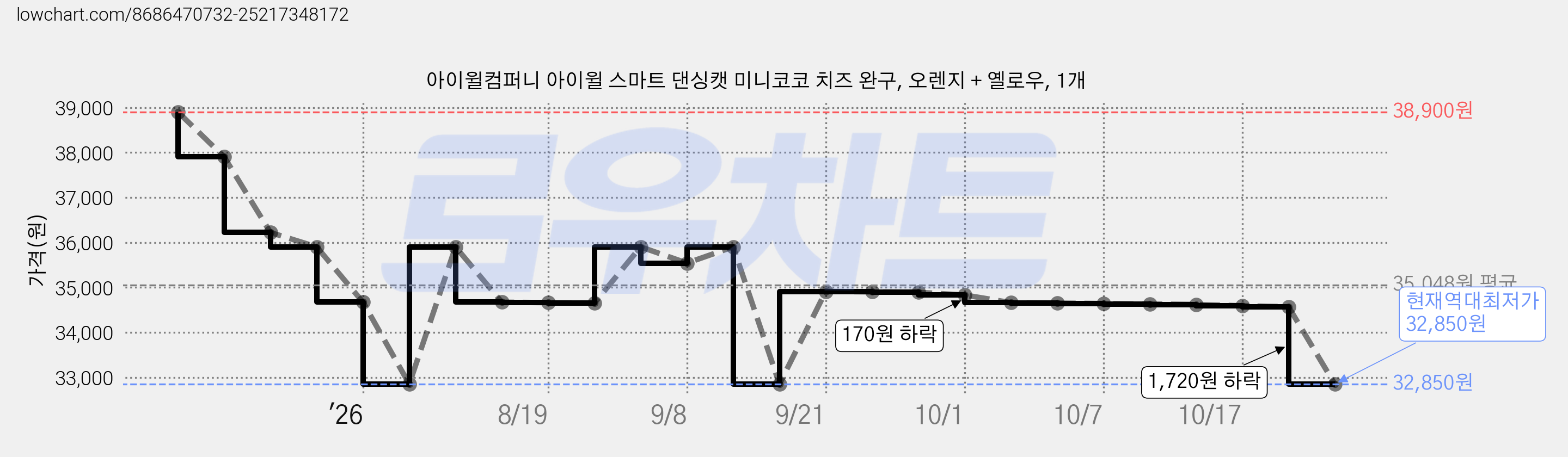 아이윌컴퍼니 아이윌 스마트 댄싱캣 미니코코 치즈 완구, 오렌지 + 옐로우, 1개 가격 변동 차트, 현재가 32,850원, 역대최저가