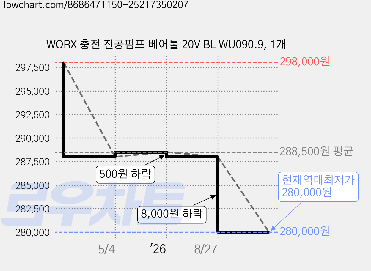 WORX 충전 진공펌프 베어툴 20V BL WU090.9, 1개 가격 변동 차트, 현재가 280,000원, 역대최저가