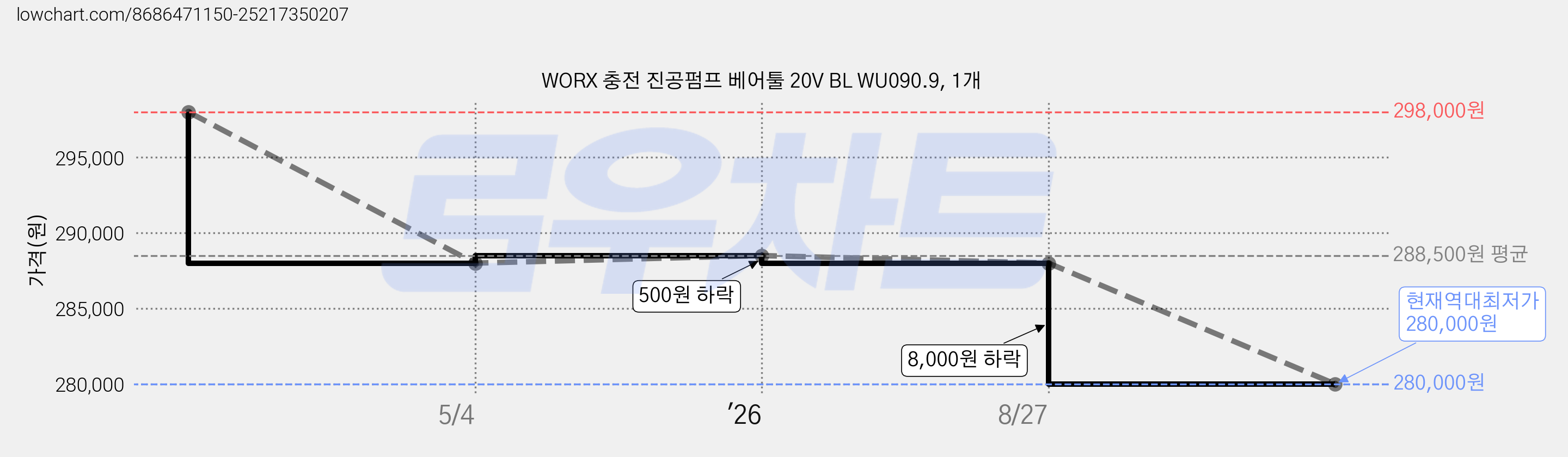 WORX 충전 진공펌프 베어툴 20V BL WU090.9, 1개 가격 변동 차트, 현재가 280,000원, 역대최저가