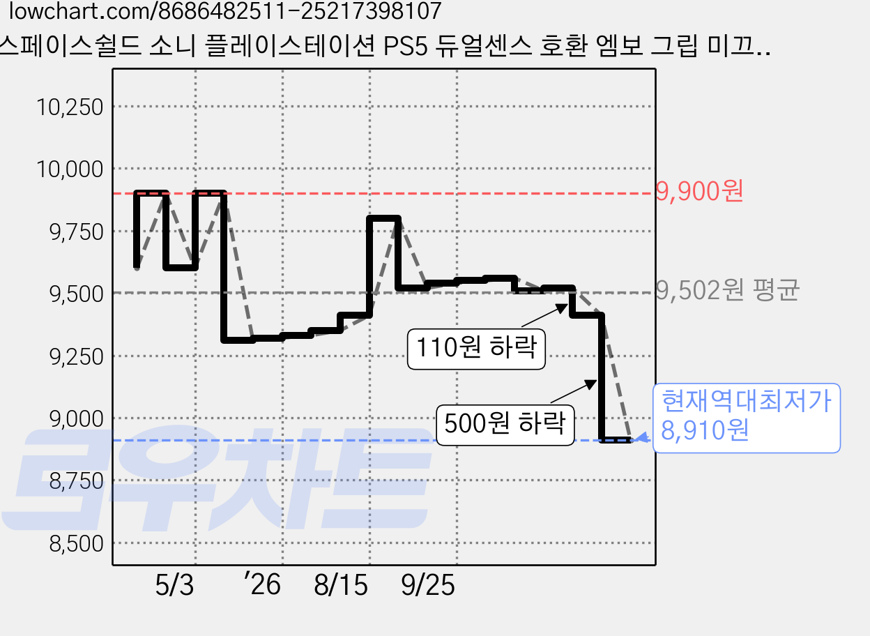 스페이스쉴드 소니 플레이스테이션 PS5 듀얼센스 호환 엠보 그립 미끄럼방지 논슬립 실리콘 커버 케이스, 네온라임, 1개 가격 변동 차트, 현재가 8,910원, 역대최저가