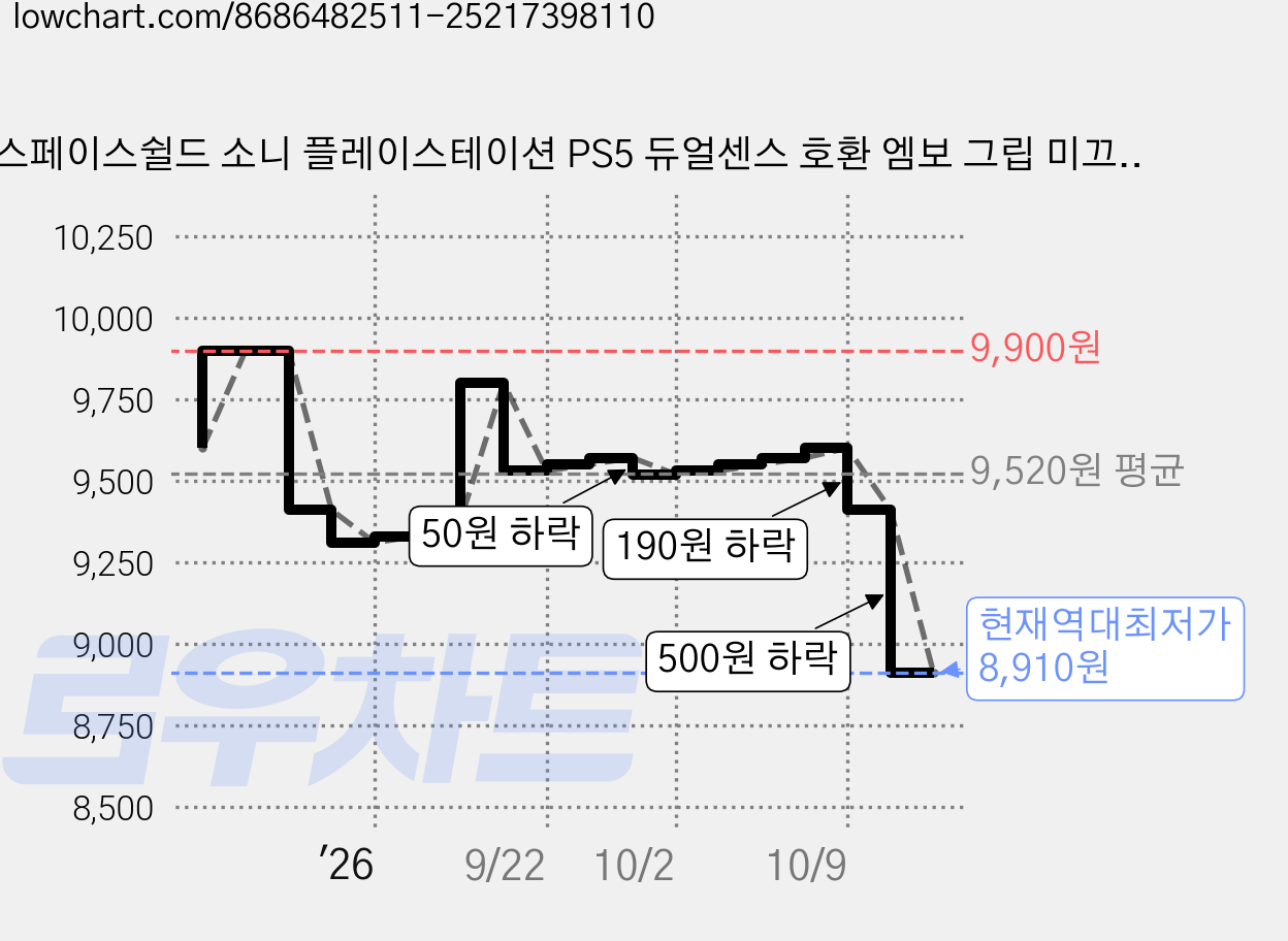 스페이스쉴드 소니 플레이스테이션 PS5 듀얼센스 호환 엠보 그립 미끄럼방지 논슬립 실리콘 커버 케이스, 투명, 1개 가격 변동 차트, 현재가 8,910원, 역대최저가
