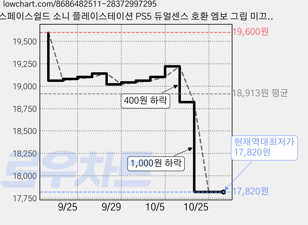 스페이스쉴드 소니 플레이스테이션 PS5 듀얼센스 호환 엠보 그립 미끄럼방지 논슬립 실리콘 커버 케이스, 그레이, 2개 가격 변동 차트, 현재가 17,820원, 역대최저가