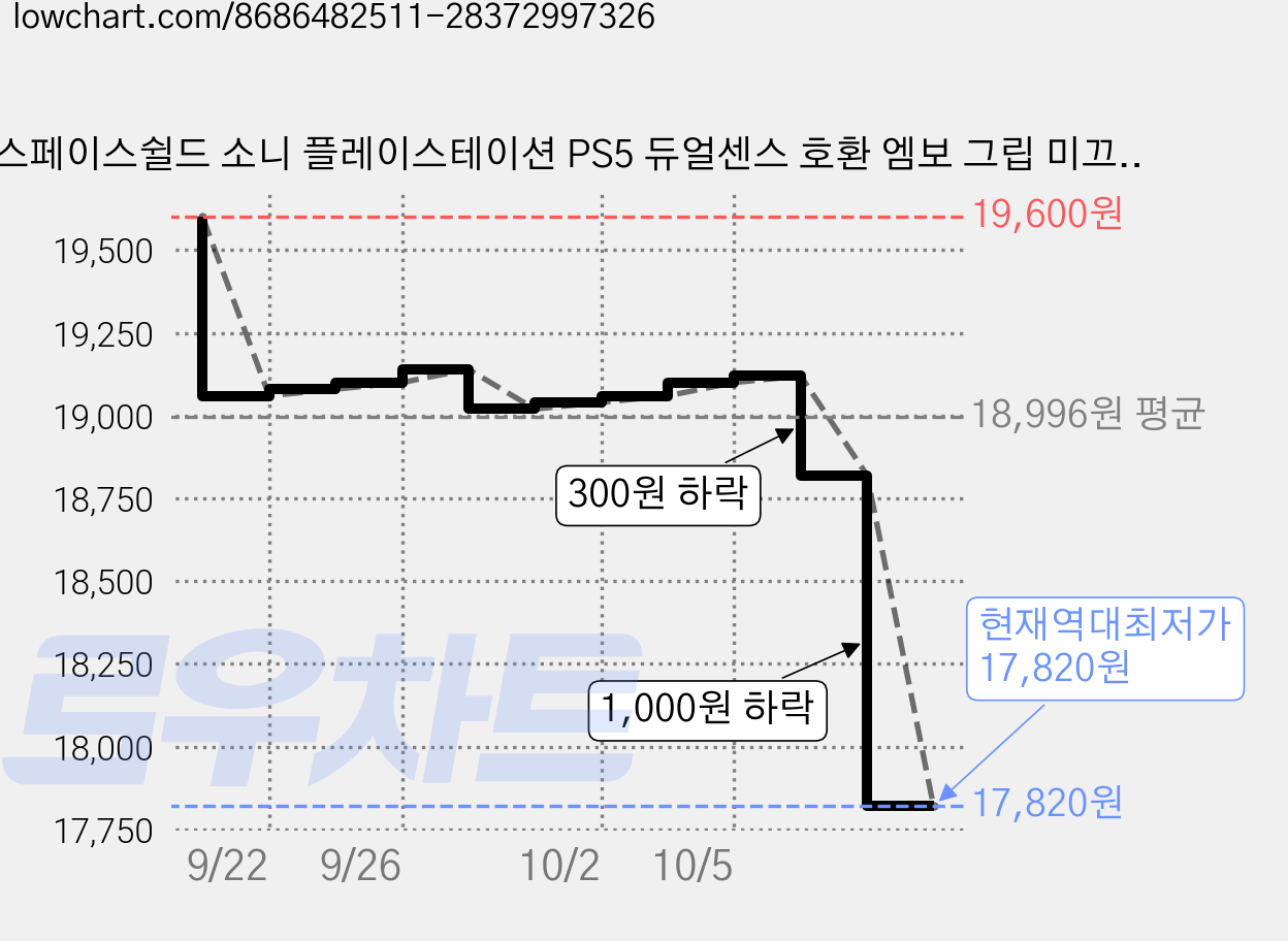 스페이스쉴드 소니 플레이스테이션 PS5 듀얼센스 호환 엠보 그립 미끄럼방지 논슬립 실리콘 커버 케이스, 레드, 2개 가격 변동 차트, 현재가 17,820원, 역대최저가