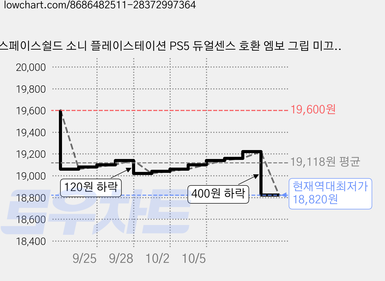 스페이스쉴드 소니 플레이스테이션 PS5 듀얼센스 호환 엠보 그립 미끄럼방지 논슬립 실리콘 커버 케이스, 핑크, 2개 가격 변동 차트, 현재가 18,820원, 역대최저가