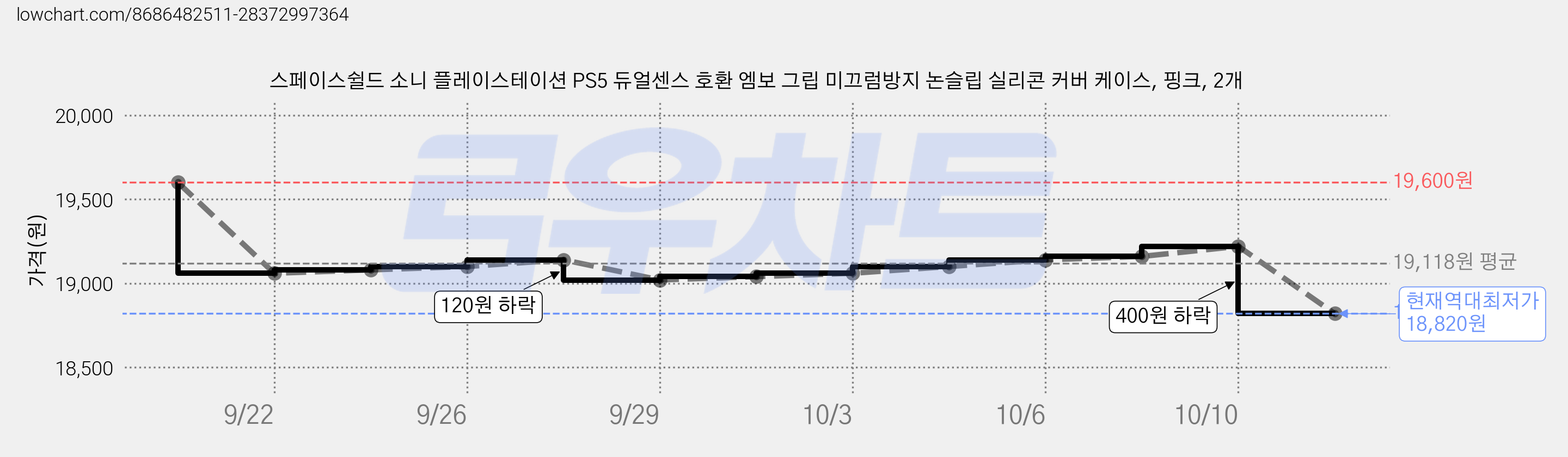 스페이스쉴드 소니 플레이스테이션 PS5 듀얼센스 호환 엠보 그립 미끄럼방지 논슬립 실리콘 커버 케이스, 핑크, 2개 가격 변동 차트, 현재가 18,820원, 역대최저가