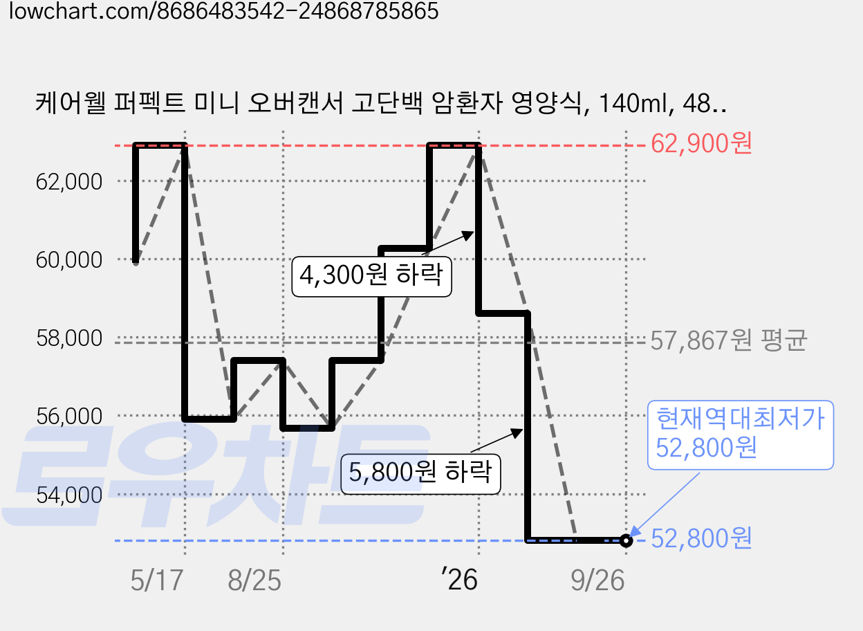 케어웰 퍼펙트 미니 오버캔서 고단백 암환자 영양식, 140ml, 48개 가격 변동 차트, 현재가 52,800원, 역대최저가