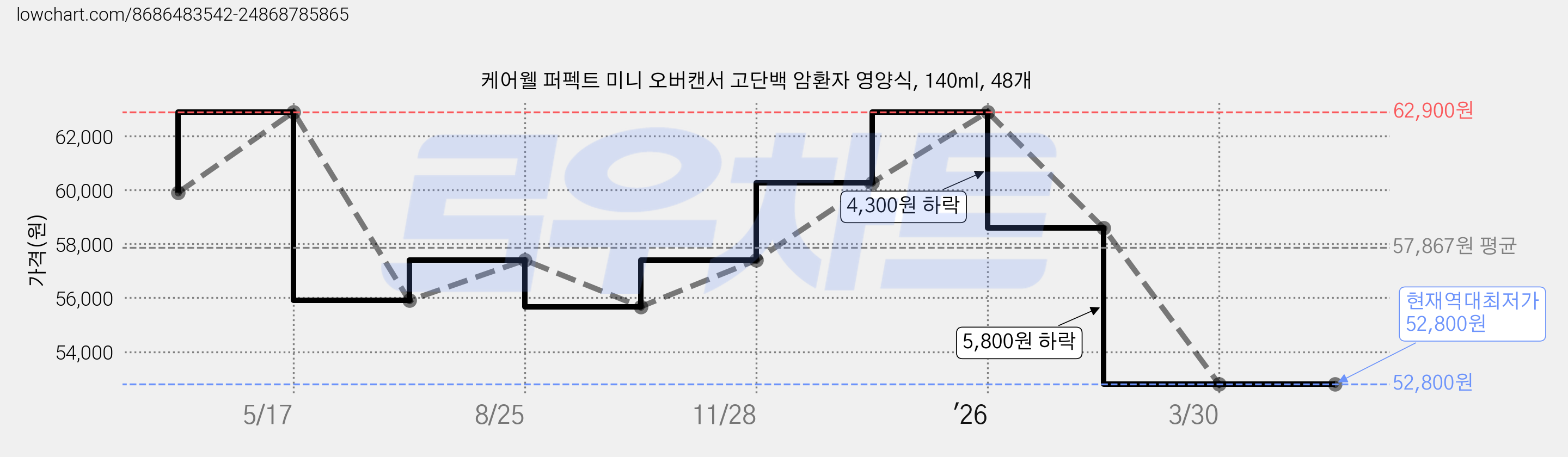 케어웰 퍼펙트 미니 오버캔서 고단백 암환자 영양식, 140ml, 48개 가격 변동 차트, 현재가 52,800원, 역대최저가