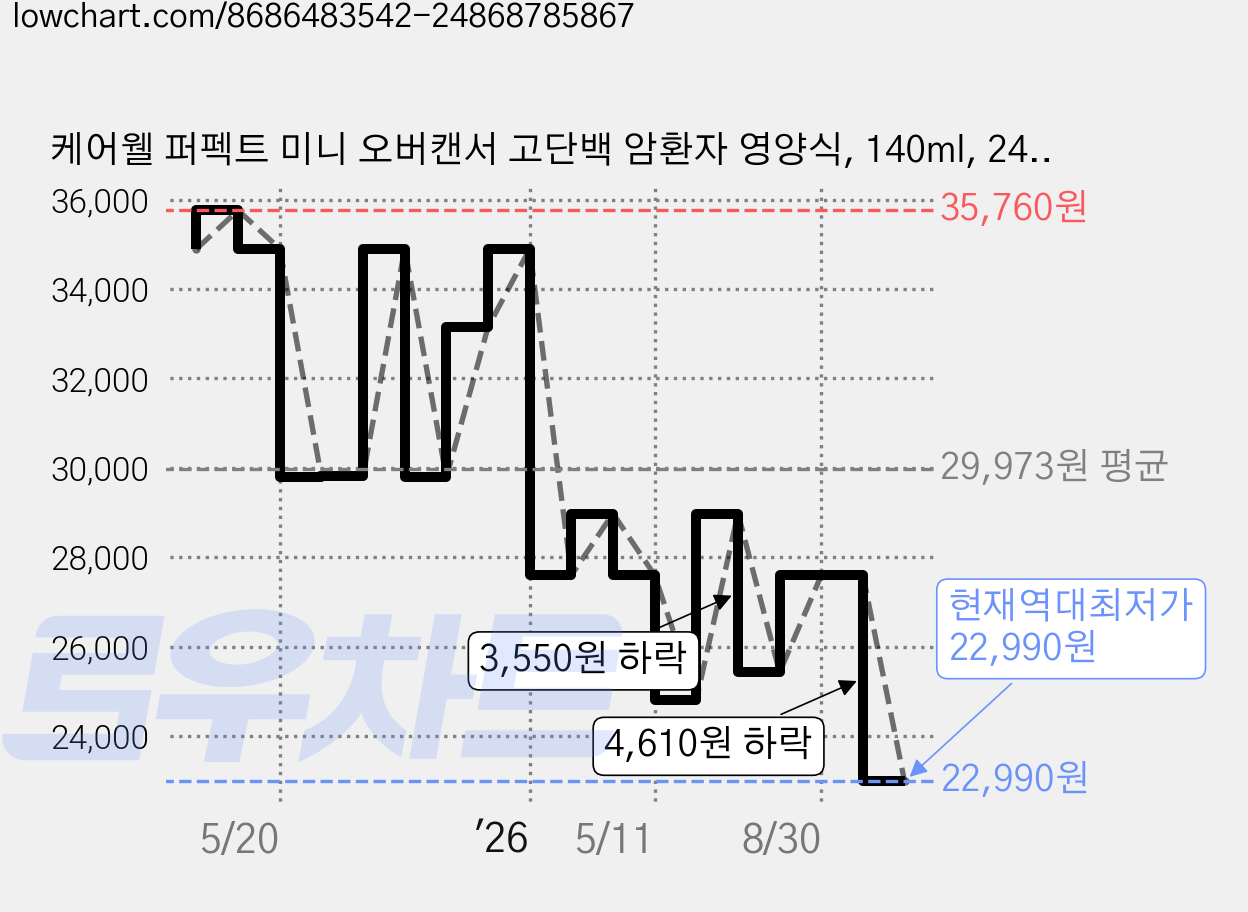 케어웰 퍼펙트 미니 오버캔서 고단백 암환자 영양식, 140ml, 24개 가격 변동 차트, 현재가 22,990원, 역대최저가