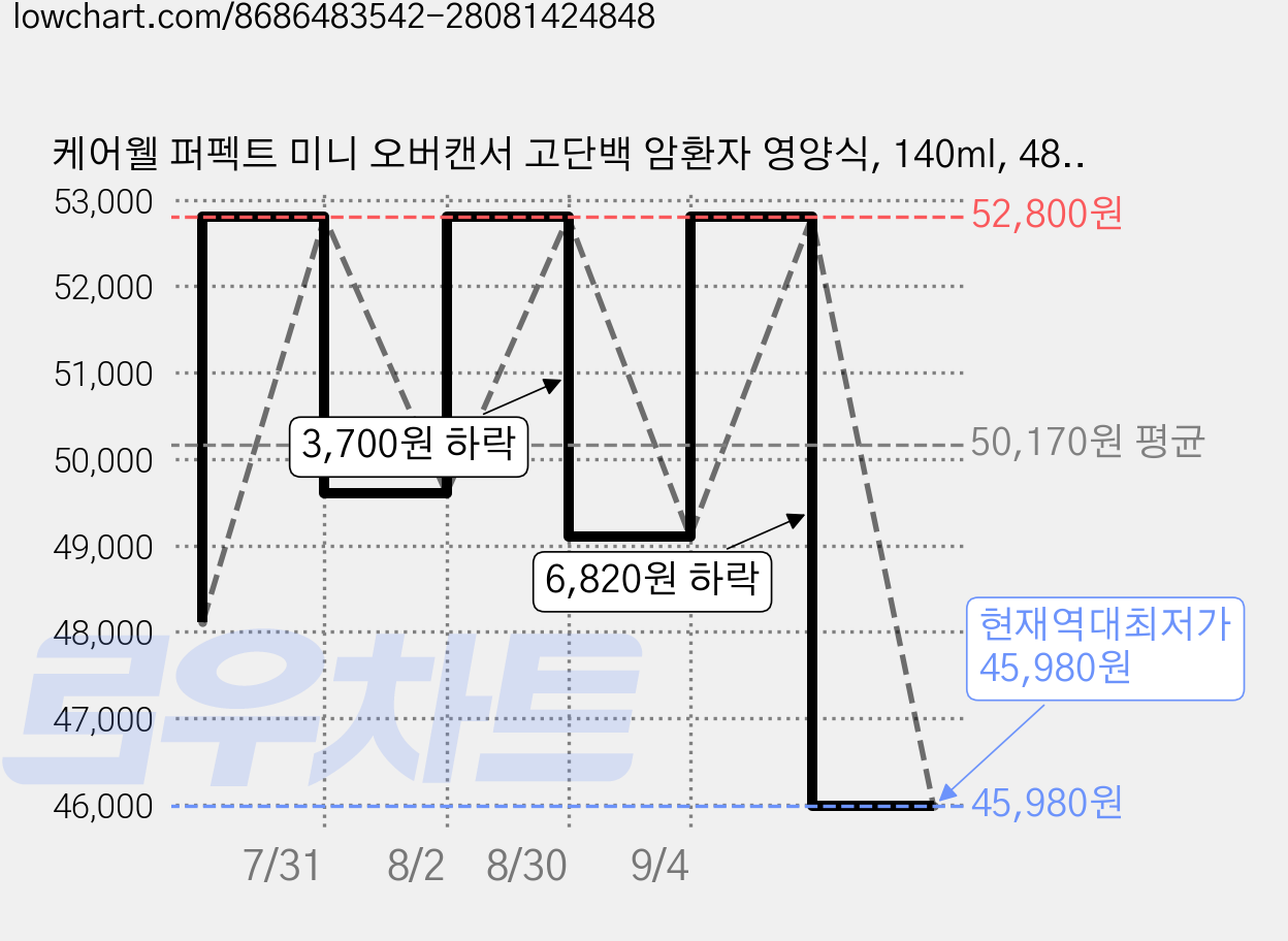 케어웰 퍼펙트 미니 오버캔서 고단백 암환자 영양식, 140ml, 48개 가격 변동 차트, 현재가 45,980원, 역대최저가