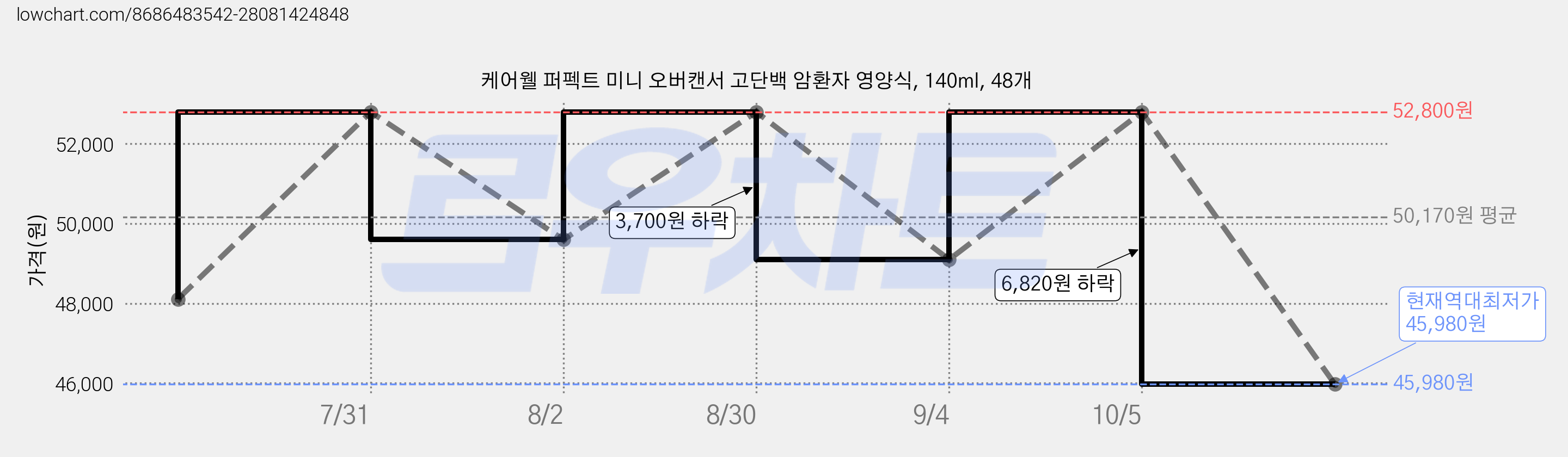 케어웰 퍼펙트 미니 오버캔서 고단백 암환자 영양식, 140ml, 48개 가격 변동 차트, 현재가 45,980원, 역대최저가