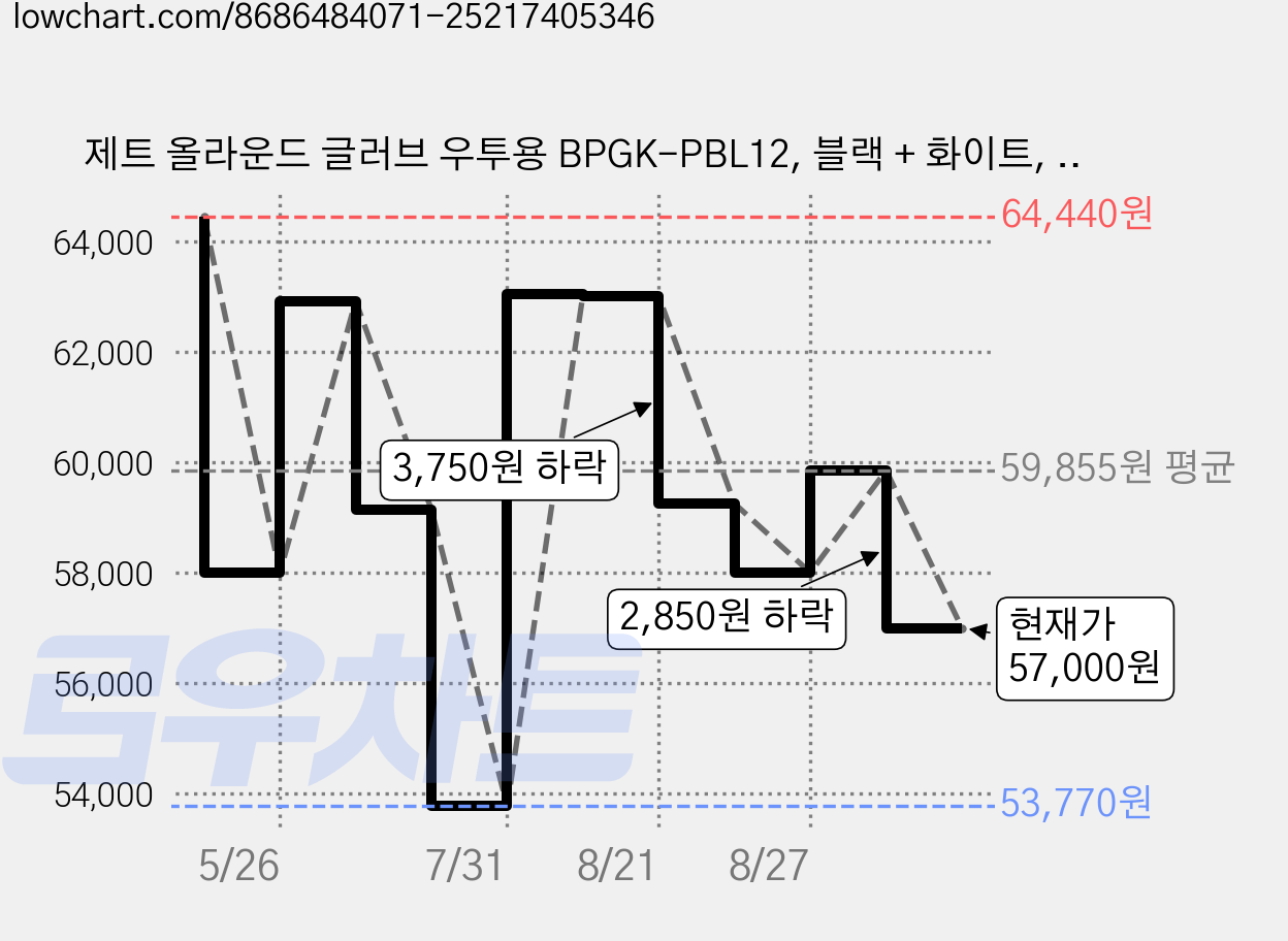 제트 올라운드 글러브 우투용 BPGK-PBL12, 블랙 + 화이트, 1개 가격 변동 차트, 현재가 57,000원, 관측 최저가 53,770원