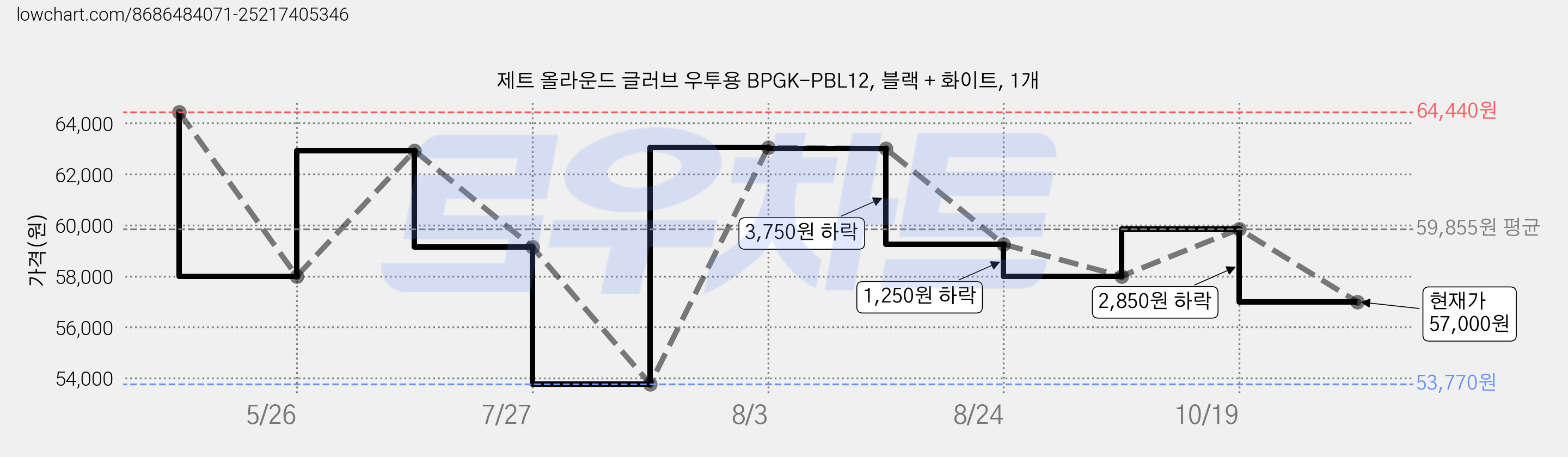 제트 올라운드 글러브 우투용 BPGK-PBL12, 블랙 + 화이트, 1개 가격 변동 차트, 현재가 57,000원, 관측 최저가 53,770원