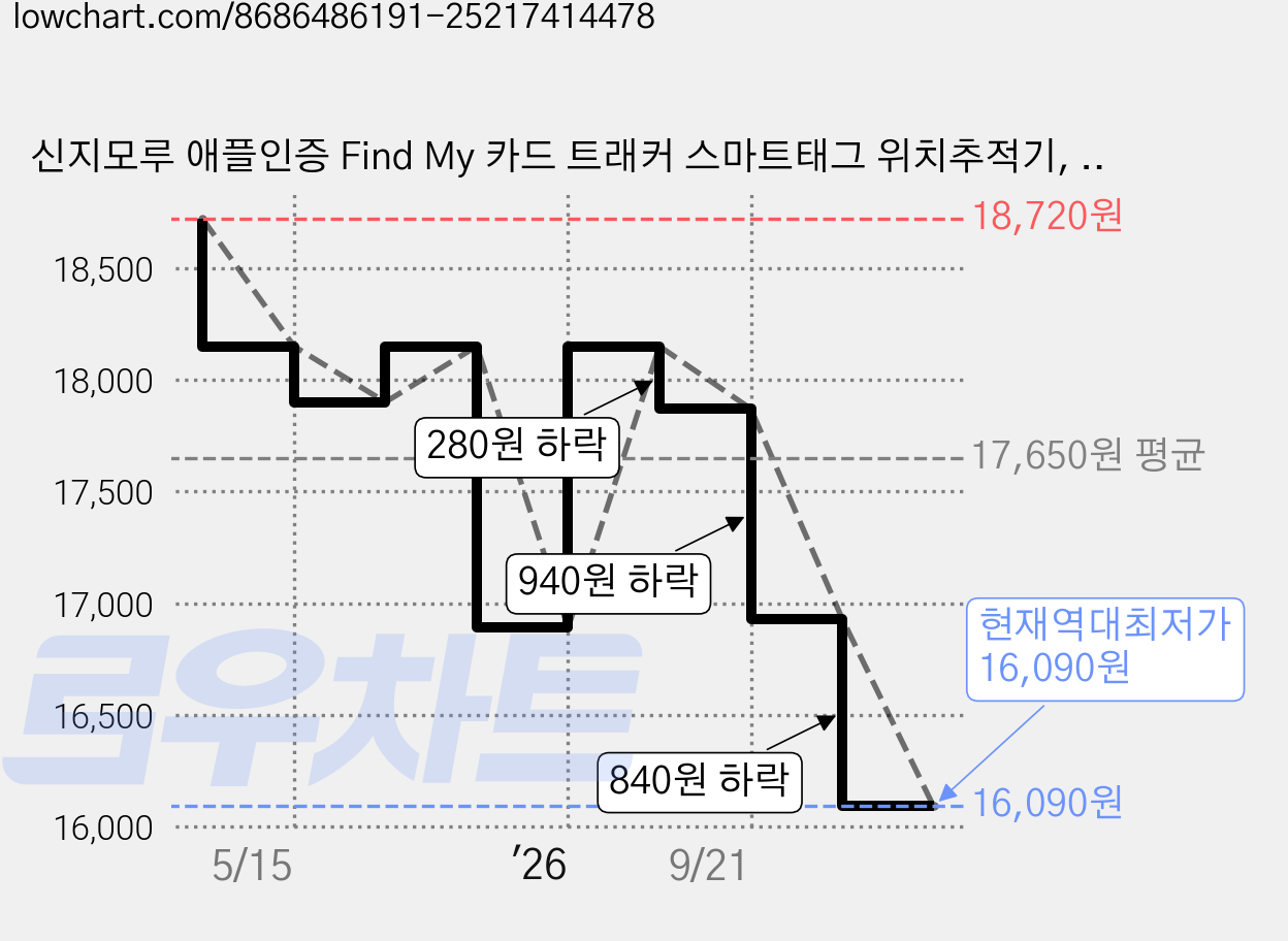 신지모루 애플인증 Find My 카드 트래커 스마트태그 위치추적기, 블랙, 1개 가격 변동 차트, 현재가 16,090원, 역대최저가