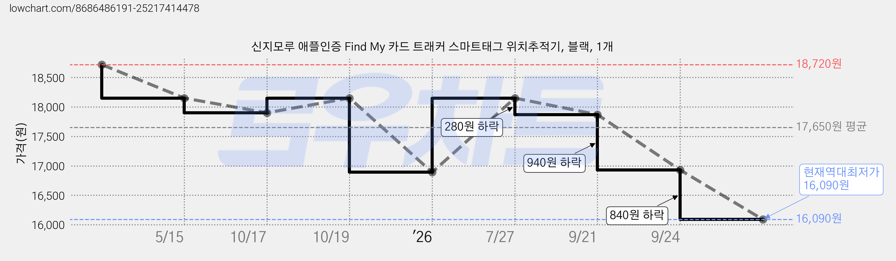 신지모루 애플인증 Find My 카드 트래커 스마트태그 위치추적기, 블랙, 1개 가격 변동 차트, 현재가 16,090원, 역대최저가