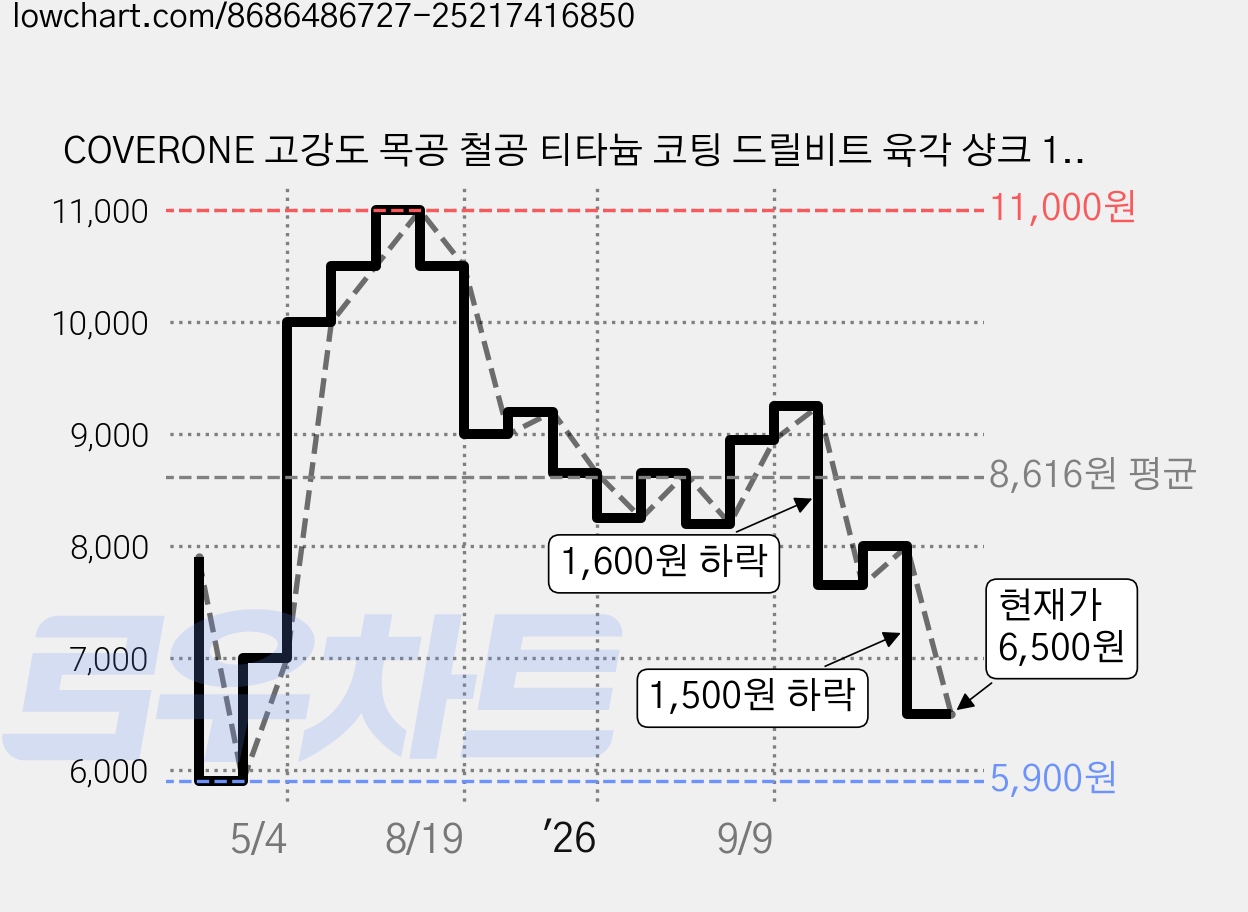 COVERONE 고강도 목공 철공 티타늄 코팅 드릴비트 육각 샹크 13종 세트, 13개 가격 변동 차트, 현재가 6,500원, 관측 최저가 5,900원