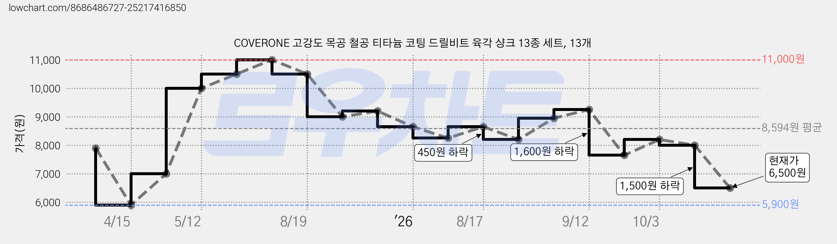 COVERONE 고강도 목공 철공 티타늄 코팅 드릴비트 육각 샹크 13종 세트, 13개 가격 변동 차트, 현재가 6,500원, 관측 최저가 5,900원