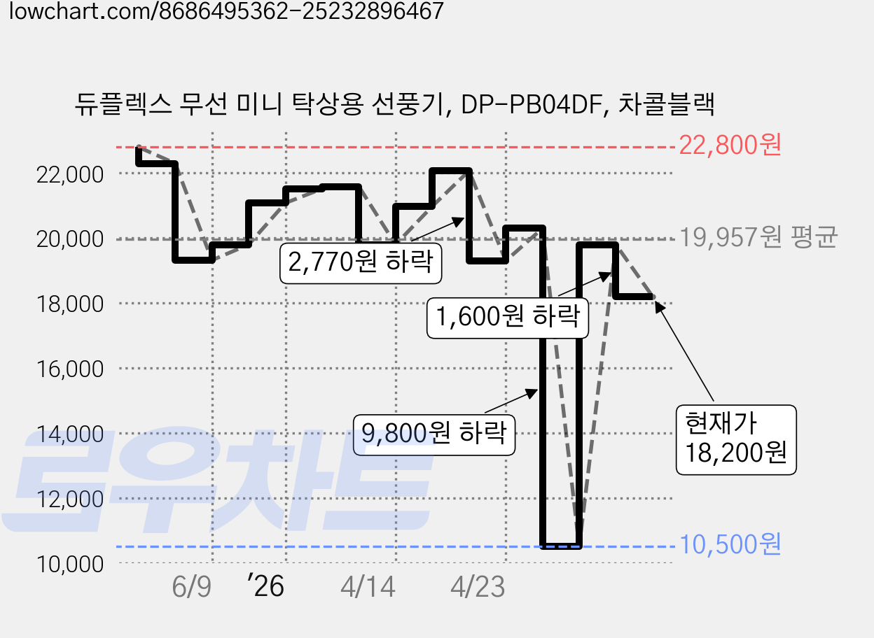 듀플렉스 무선 미니 탁상용 선풍기, DP-PB04DF, 차콜블랙 가격 변동 차트, 현재가 18,200원, 관측 최저가 10,500원