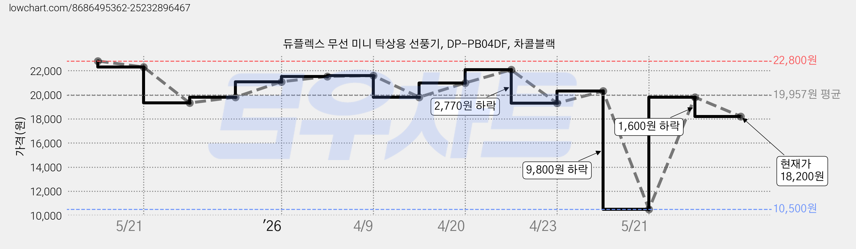 듀플렉스 무선 미니 탁상용 선풍기, DP-PB04DF, 차콜블랙 가격 변동 차트, 현재가 18,200원, 관측 최저가 10,500원