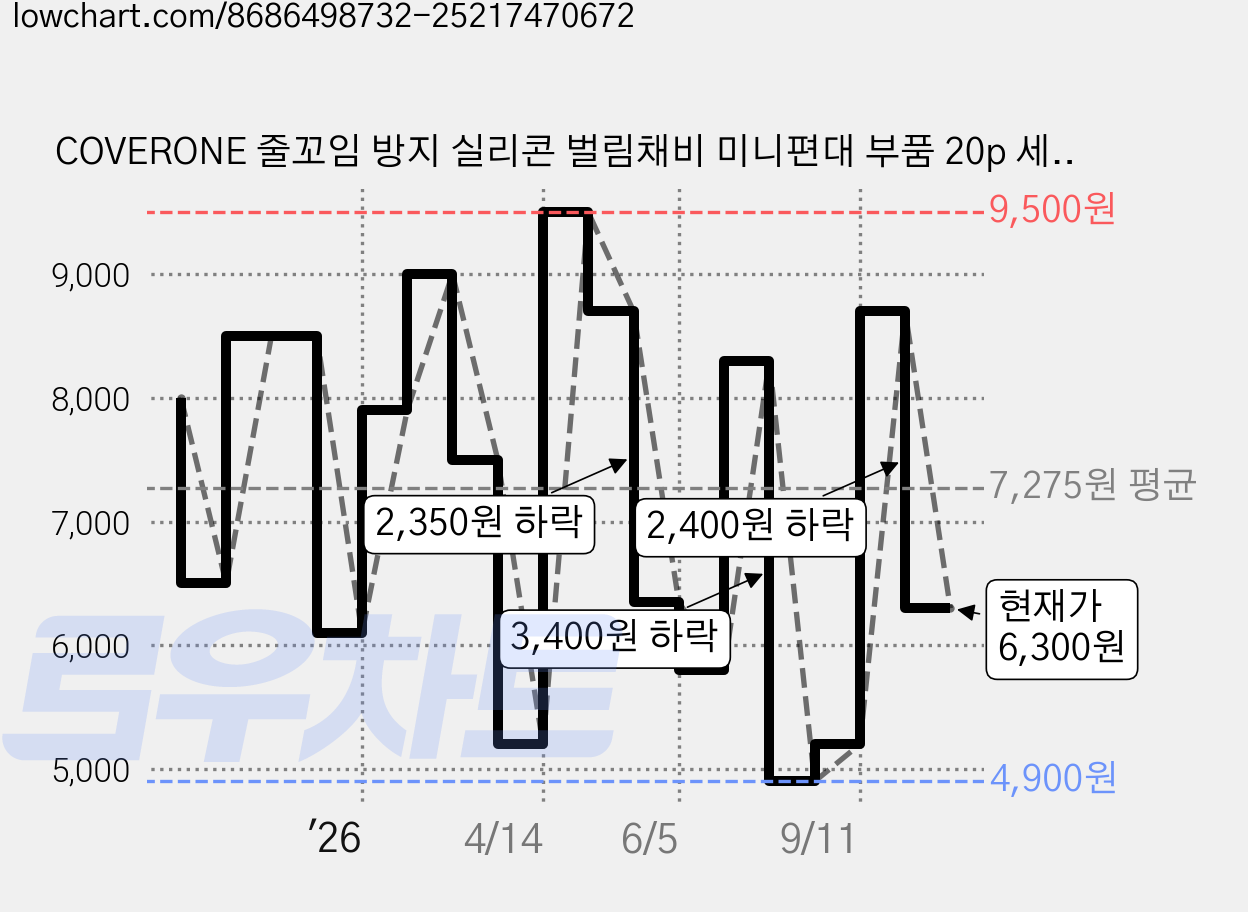 COVERONE 줄꼬임 방지 실리콘 벌림채비 미니편대 부품 20p 세트, 1세트, 20개입 가격 변동 차트, 현재가 6,300원, 관측 최저가 4,900원