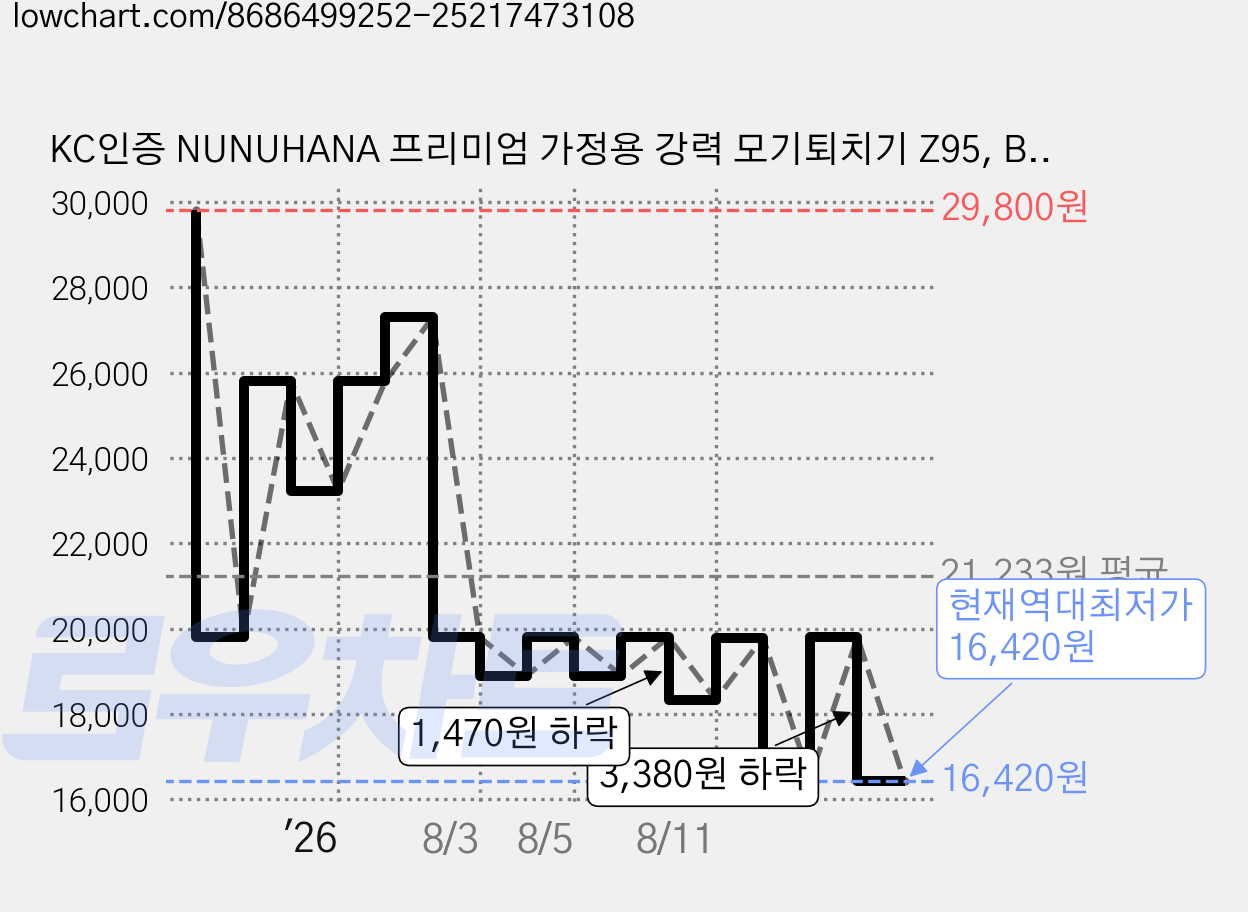 KC인증 NUNUHANA 프리미엄 가정용 강력 모기퇴치기 Z95, BG-011 가격 변동 차트, 현재가 16,420원, 역대최저가