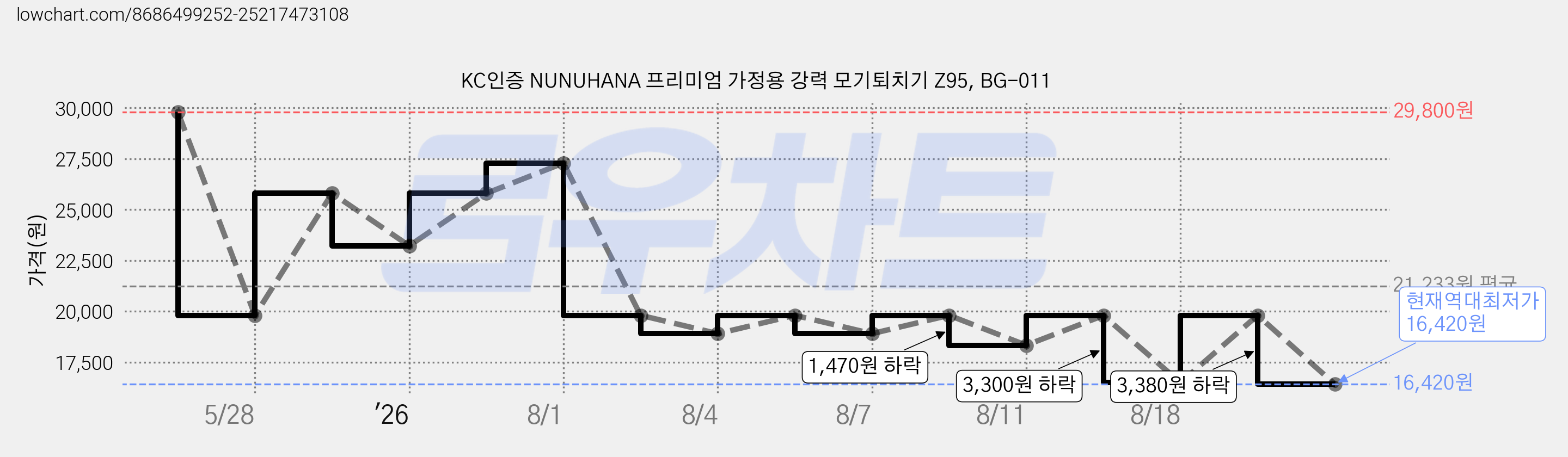 KC인증 NUNUHANA 프리미엄 가정용 강력 모기퇴치기 Z95, BG-011 가격 변동 차트, 현재가 16,420원, 역대최저가