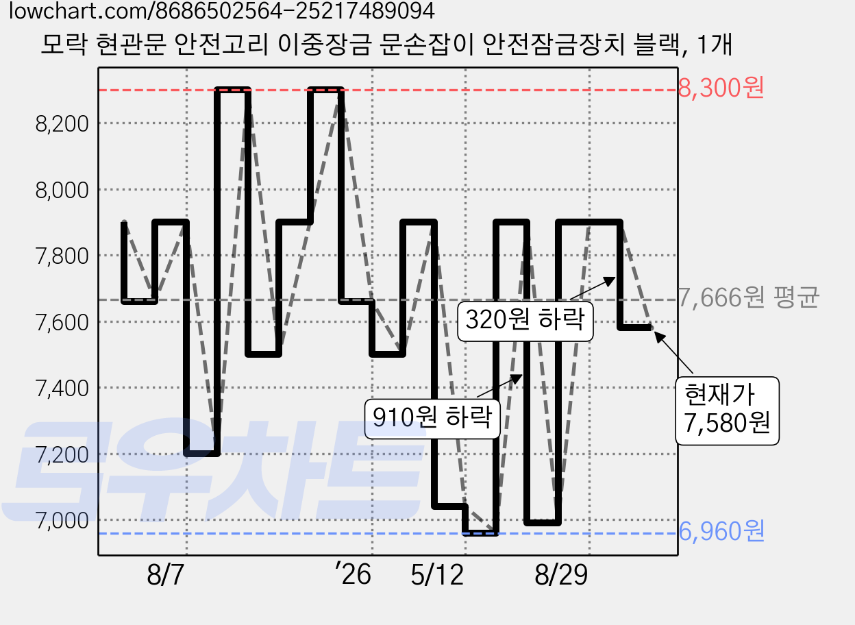 모락 현관문 안전고리 이중장금 문손잡이 안전잠금장치 블랙, 1개 가격 변동 차트, 현재가 7,580원, 관측 최저가 6,960원