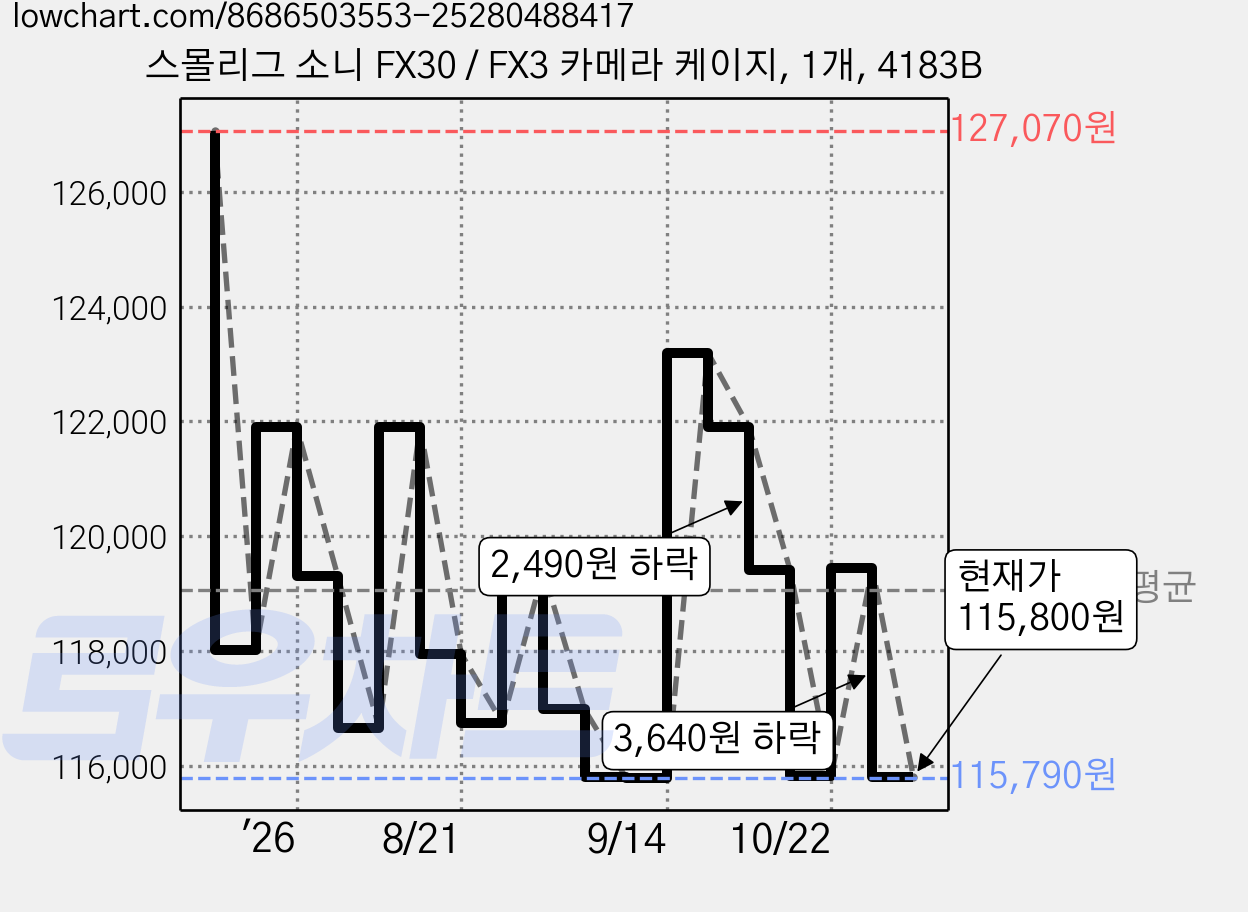 스몰리그 소니 FX30 / FX3 카메라 케이지, 1개, 4183B 가격 변동 차트, 현재가 115,800원, 관측 최저가 114,490원