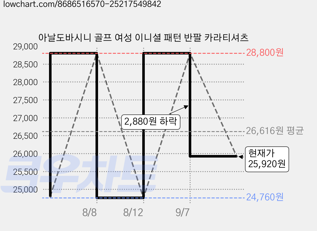 아날도바시니 골프 여성 이니셜 패턴 반팔 카라티셔츠 가격 변동 차트, 현재가 25,920원, 관측 최저가 24,760원