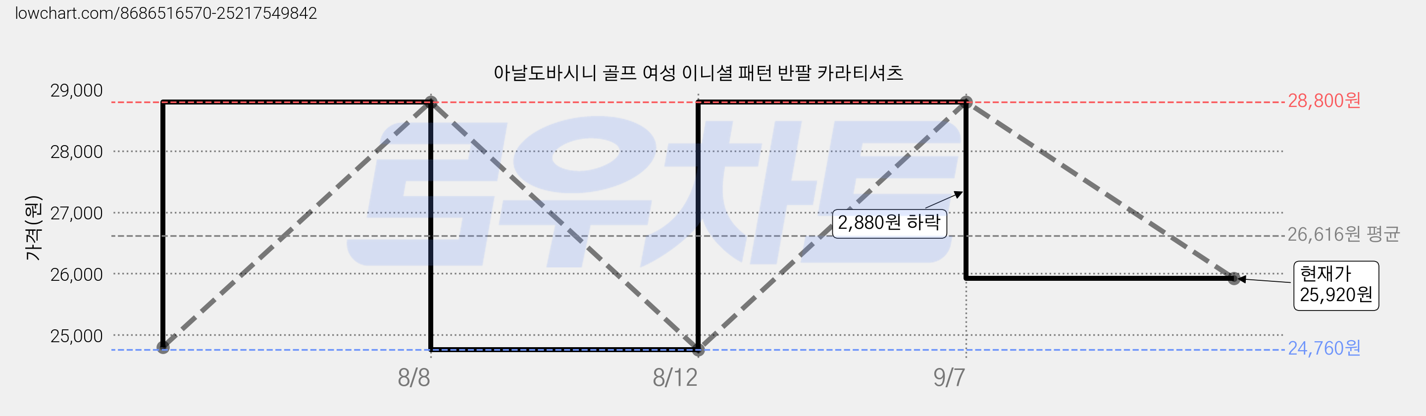 아날도바시니 골프 여성 이니셜 패턴 반팔 카라티셔츠 가격 변동 차트, 현재가 25,920원, 관측 최저가 24,760원