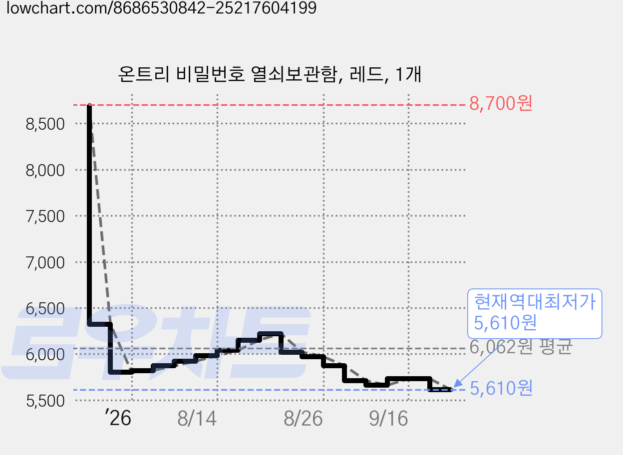 온트리 비밀번호 열쇠보관함, 레드, 1개 가격 변동 차트, 현재가 5,610원, 역대최저가