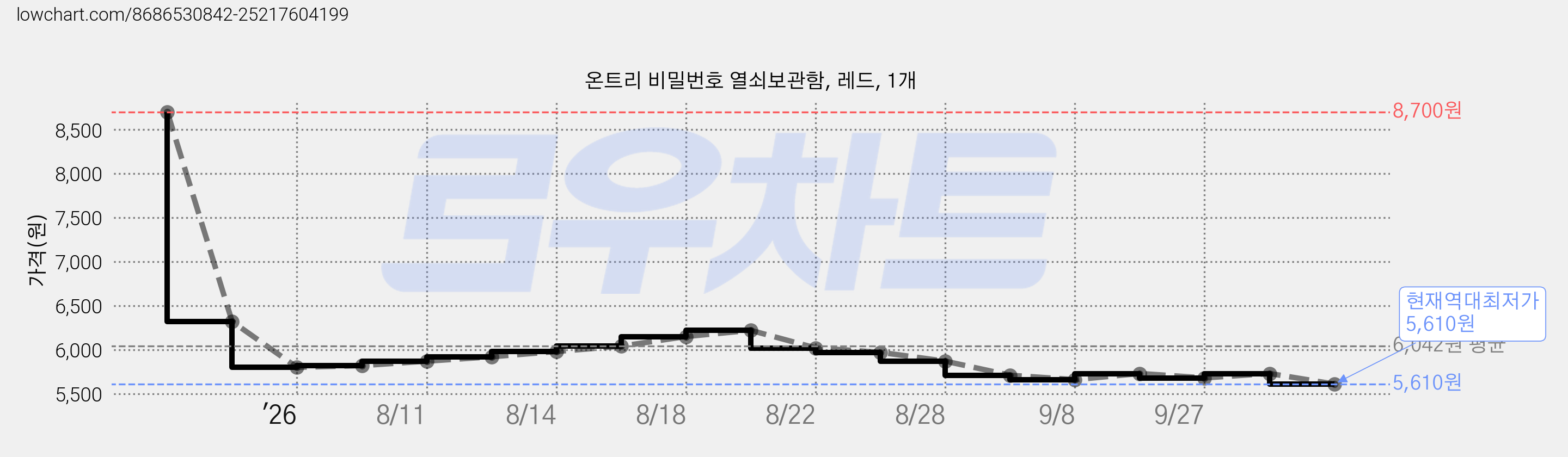 온트리 비밀번호 열쇠보관함, 레드, 1개 가격 변동 차트, 현재가 5,610원, 역대최저가