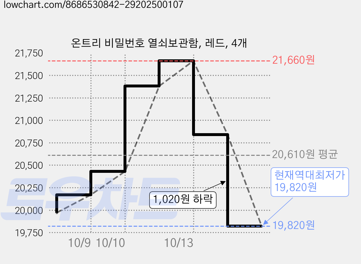 온트리 비밀번호 열쇠보관함, 레드, 4개 가격 변동 차트, 현재가 19,820원, 역대최저가