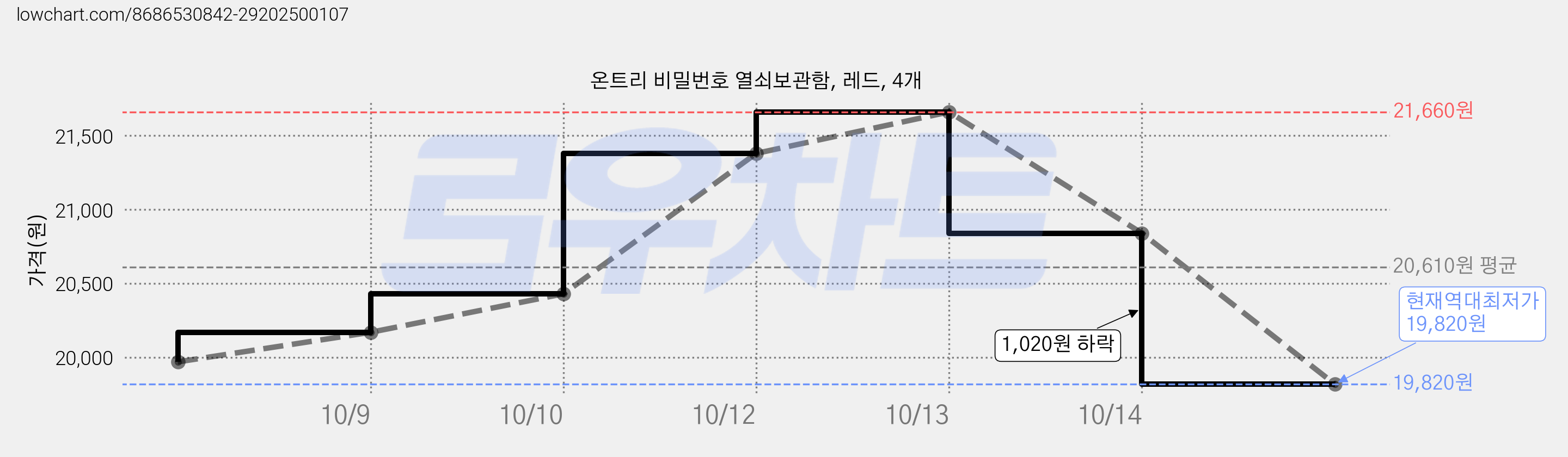 온트리 비밀번호 열쇠보관함, 레드, 4개 가격 변동 차트, 현재가 19,820원, 역대최저가