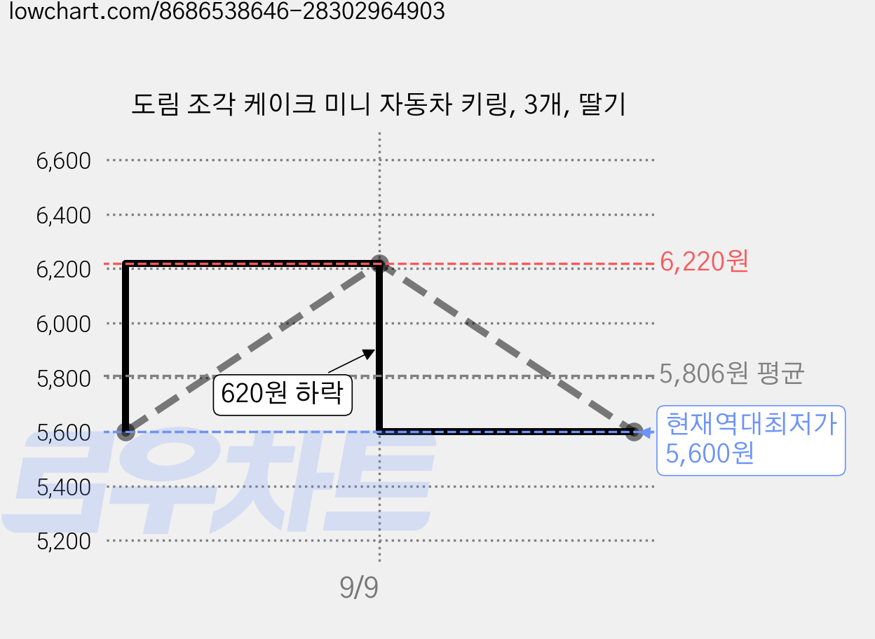 도림 조각 케이크 미니 자동차 키링, 3개, 딸기 가격 변동 차트, 현재가 5,600원, 역대최저가