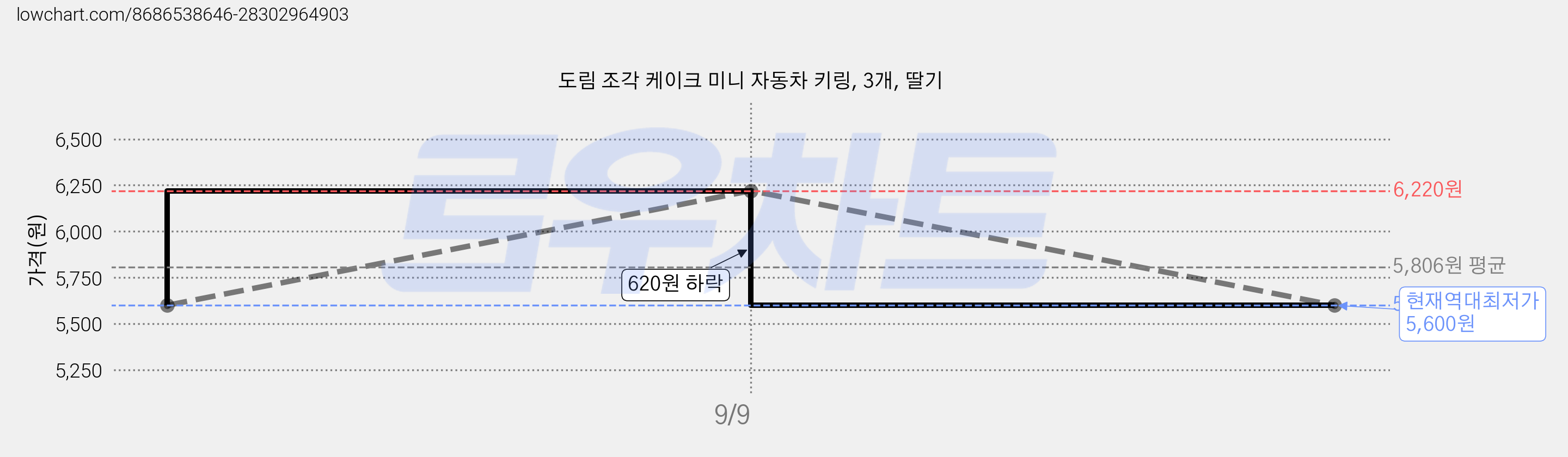 도림 조각 케이크 미니 자동차 키링, 3개, 딸기 가격 변동 차트, 현재가 5,600원, 역대최저가