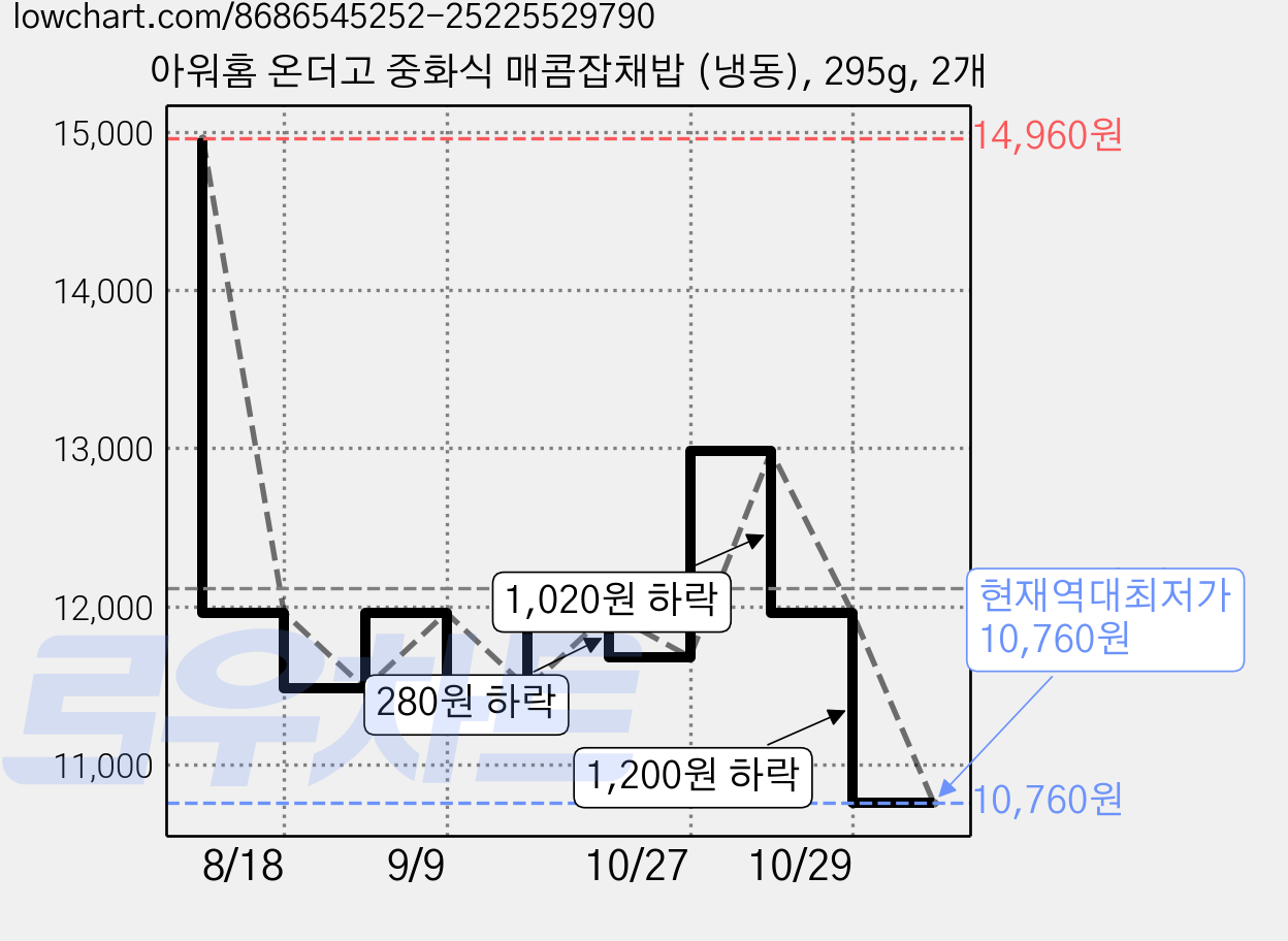 아워홈 온더고 중화식 매콤잡채밥 (냉동), 295g, 2개 가격 변동 차트, 현재가 10,760원, 역대최저가