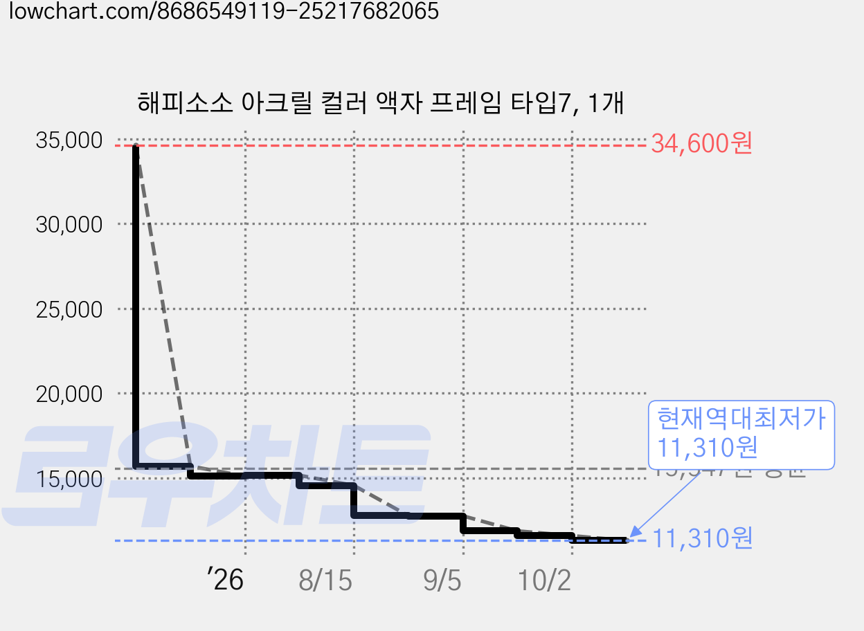 해피소소 아크릴 컬러 액자 프레임 타입7, 1개 가격 변동 차트, 현재가 11,310원, 역대최저가