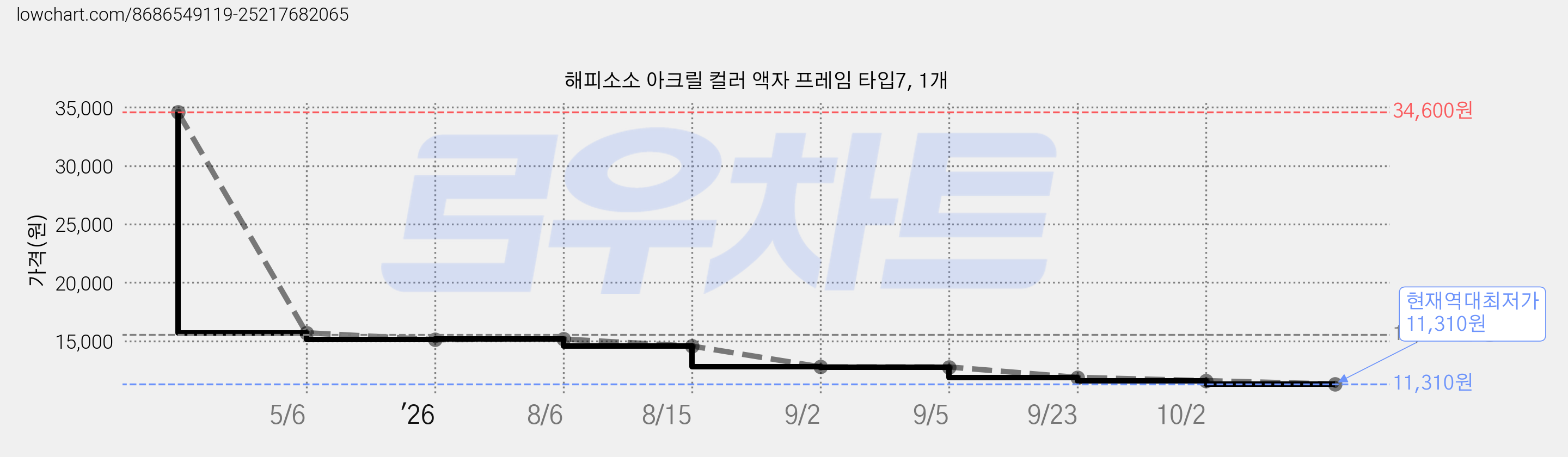 해피소소 아크릴 컬러 액자 프레임 타입7, 1개 가격 변동 차트, 현재가 11,310원, 역대최저가