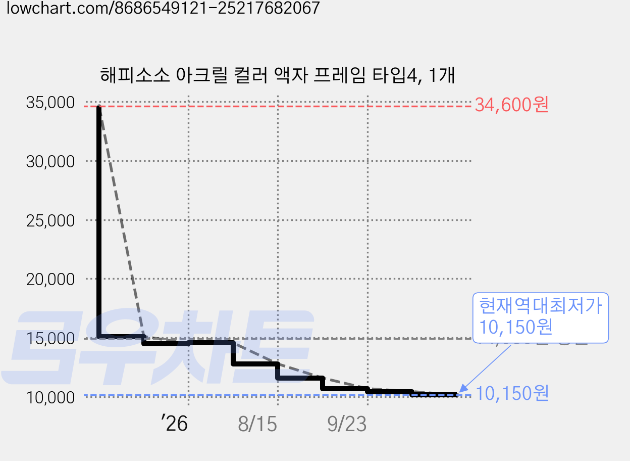 해피소소 아크릴 컬러 액자 프레임 타입4, 1개 가격 변동 차트, 현재가 10,150원, 역대최저가