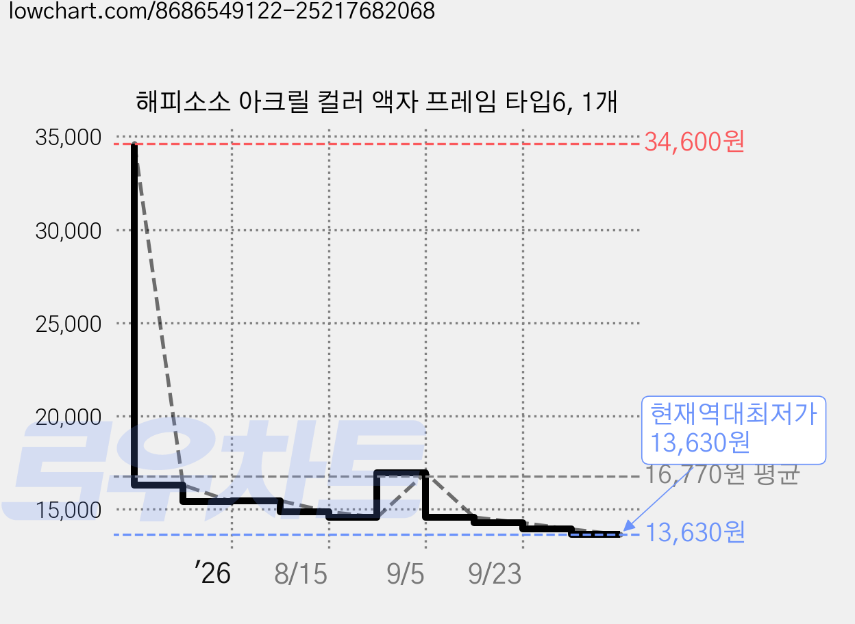 해피소소 아크릴 컬러 액자 프레임 타입6, 1개 가격 변동 차트, 현재가 13,630원, 역대최저가