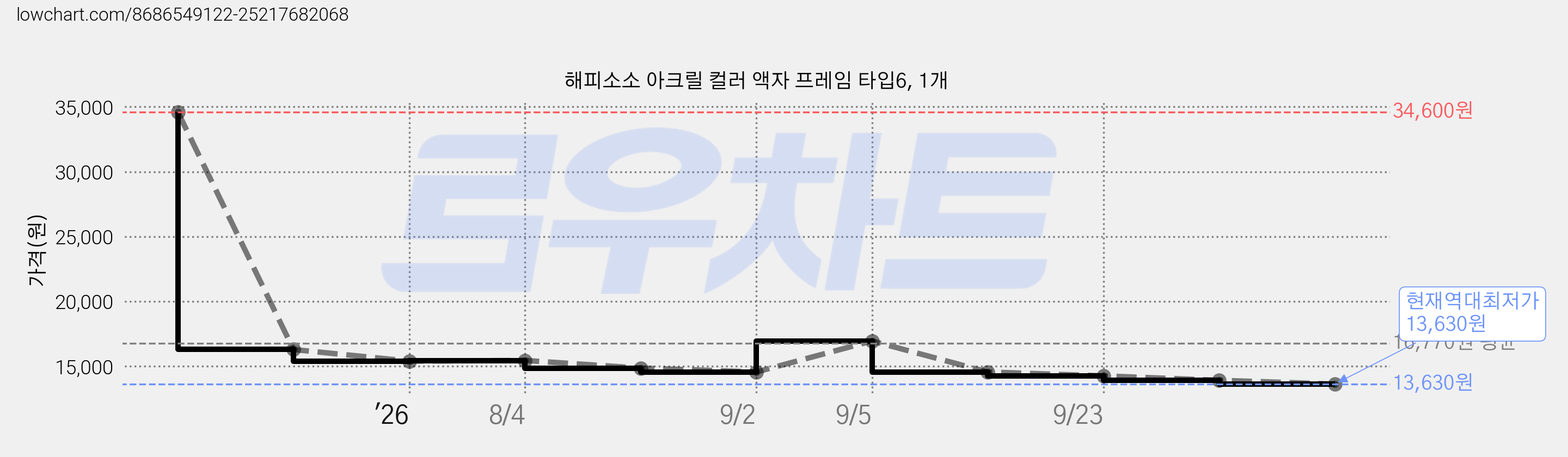 해피소소 아크릴 컬러 액자 프레임 타입6, 1개 가격 변동 차트, 현재가 13,630원, 역대최저가
