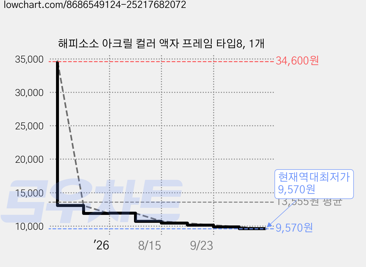 해피소소 아크릴 컬러 액자 프레임 타입8, 1개 가격 변동 차트, 현재가 9,570원, 역대최저가