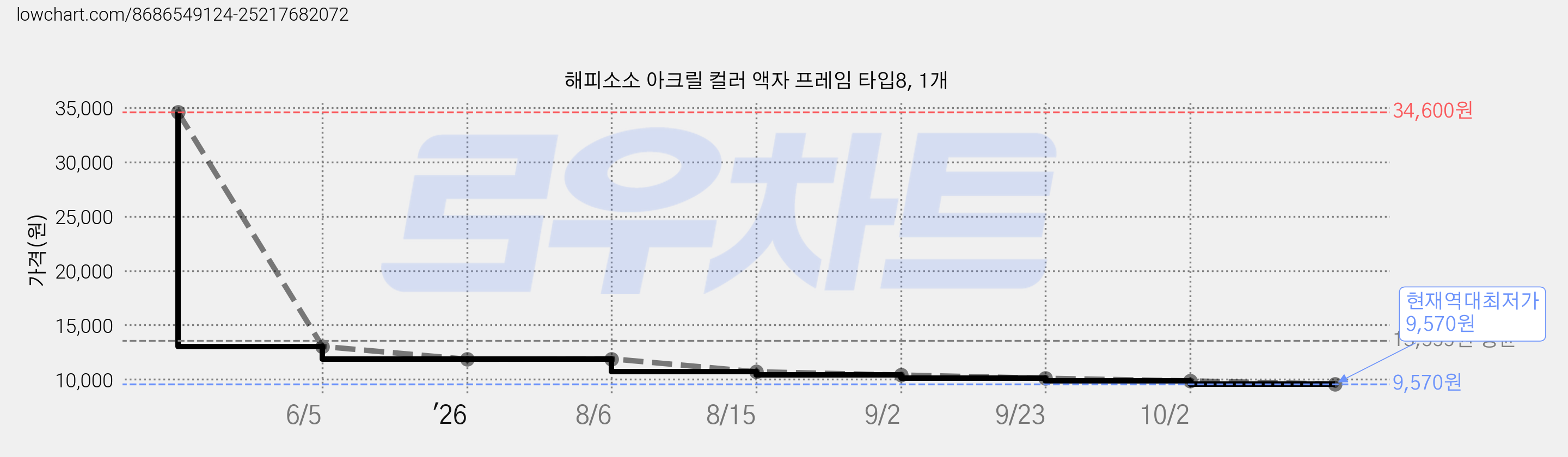 해피소소 아크릴 컬러 액자 프레임 타입8, 1개 가격 변동 차트, 현재가 9,570원, 역대최저가